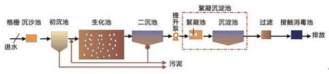 给水排水 |全国4560座污水厂处理工艺排名_5