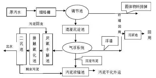 给水排水 |全国4560座污水厂处理工艺排名_6