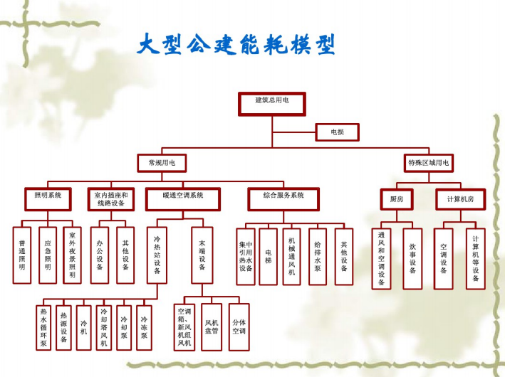 中国建筑电气节能 28页-大型公建能耗模型