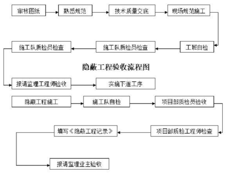 河道整治工程施工图图集资料下载-下游河道整治工程施工组织设计（Word）