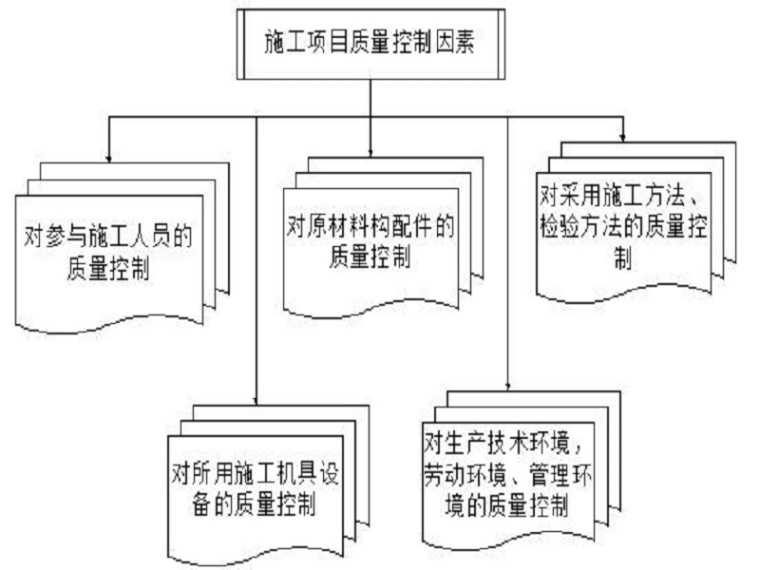 河道治理项目施工组织设计资料下载-河道治理施工组织设计（Word，104页）