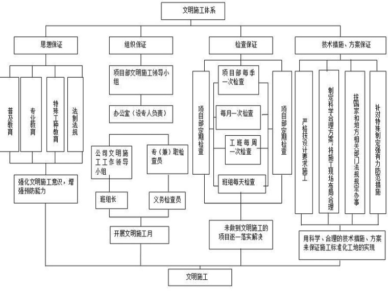 河道综合项目施工组织设计资料下载-河道排洪沟整治工程施工组织设计