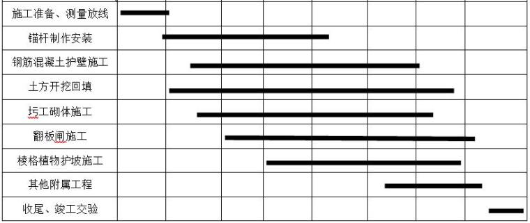 河道改造治理工程施工组织设计（Word）-进度网络图