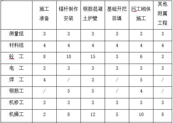 河道改造治理工程施工组织设计（Word）-劳动力计划表