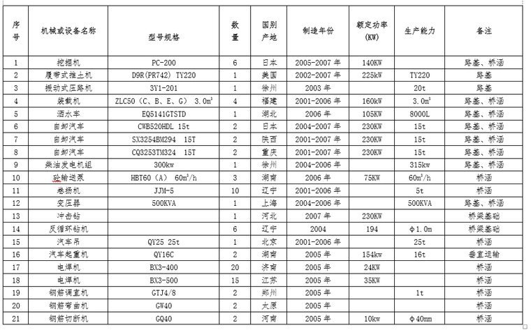 冬季施工的资料下载-铁路专用线公路桥梁冬季施工方案