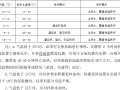 高速铁路预制箱梁架设工程冬季施工方案