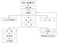 河道疏浚施工组织设计（Word，30页）