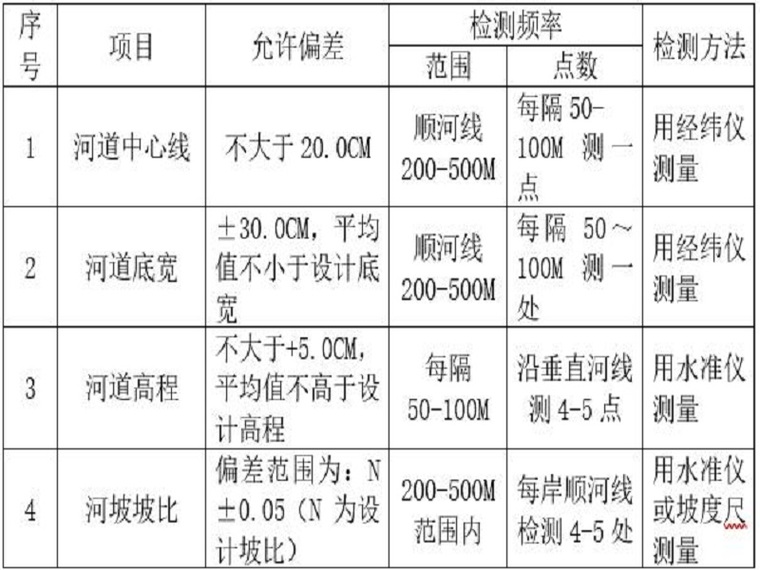 拆除新建施工组织设计资料下载-河道治理及生态修复施工组织设计