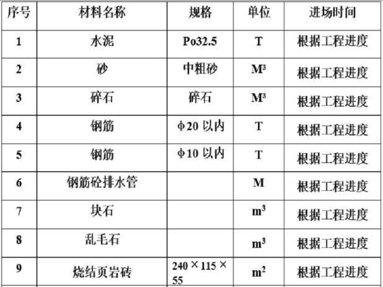 矿上治理工程施工组织设计资料下载-九曲河河道治理工程施工组织设计