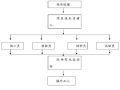 河道清淤治理施工组织设计（Word）