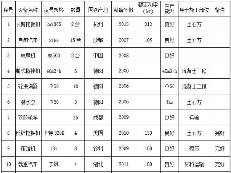 河道综合项目施工组织设计资料下载-河道整治施工组织设计（Word，52页）