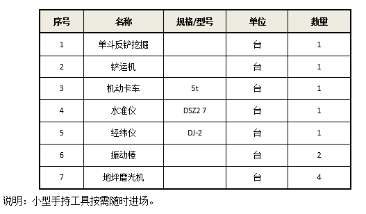 [上海]施工期间现场临时道路施工方案-主要施工机械设备计划