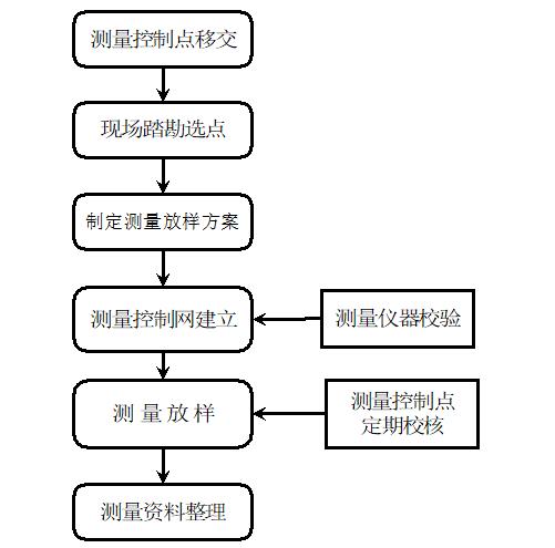 施工测量放样流程