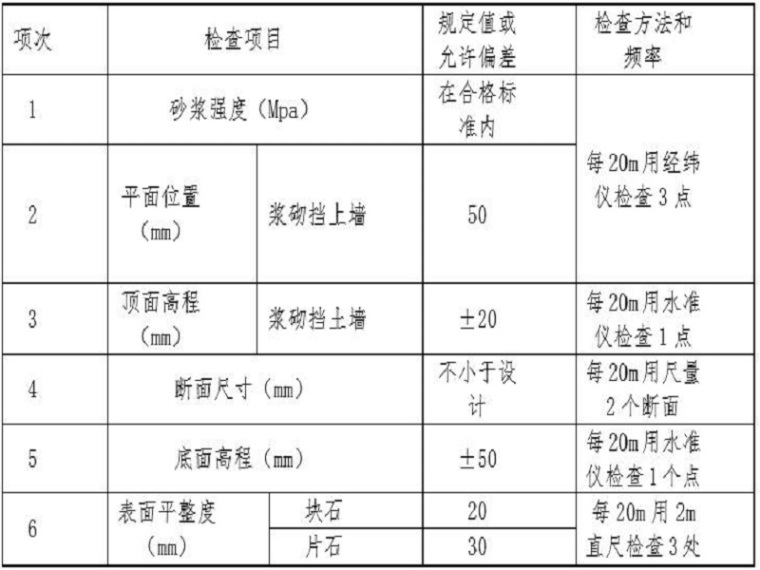 水利土方施工组织设计资料下载-农田水利喷灌施工组织设计（Word）