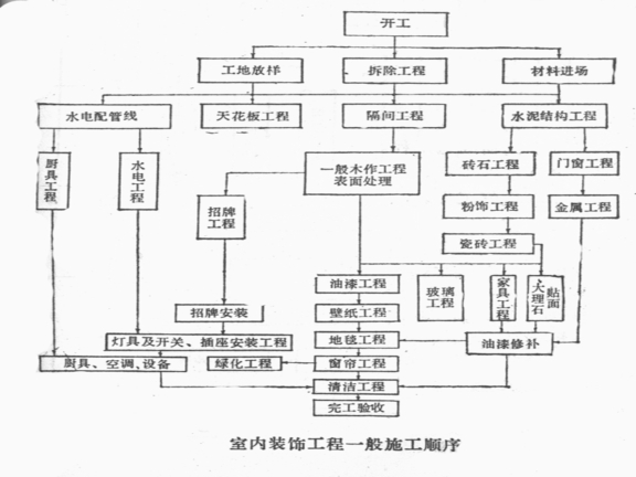 房屋建築裝飾裝修工程施工工藝流程