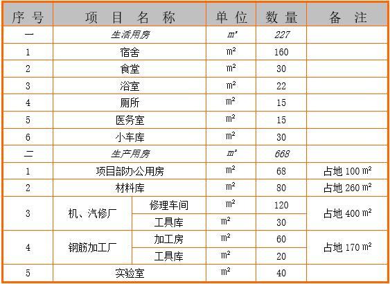 小型水库施工组织设计（Word，82页）-生活用房一览表