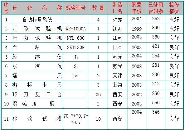 小型水库施工组织设计（Word，82页）-检测仪器表