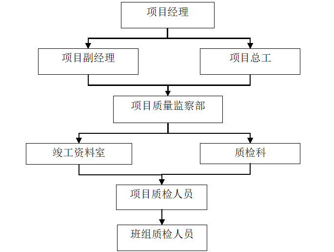 活动板房及附属设施安装施工方案-质量管理机构组织结构图