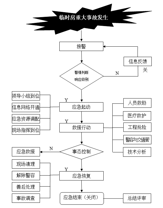 房心土回填专项施工方案资料下载-临时活动房专项施工方案