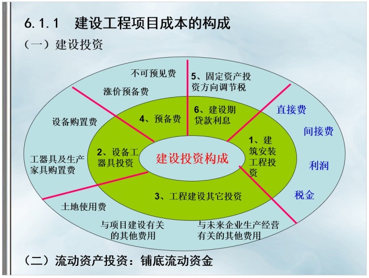 土地整治项目造价控制资料下载-建设工程项目成本控制讲义(ppt格式)