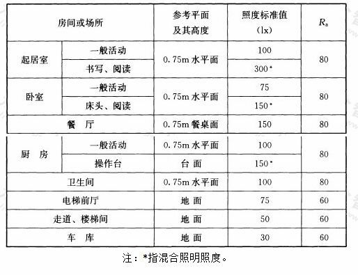 21 住宅建筑照明标准值