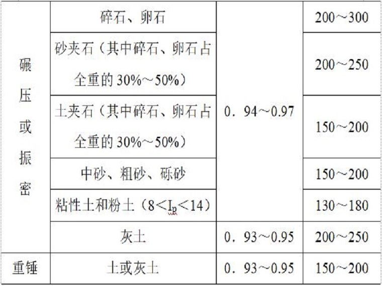 换填地基施工工艺标准（Word，21页）-各种垫层的承载力