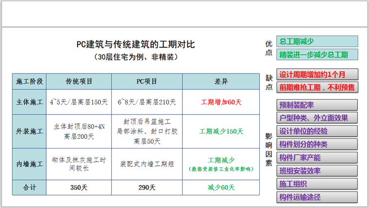 装配式混凝土结构项目工程管理（图文并茂）-PC建筑与传统建筑的工期对比