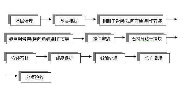 干挂石材安全施工方案资料下载-商业中心墙面干挂石材专项施工方案