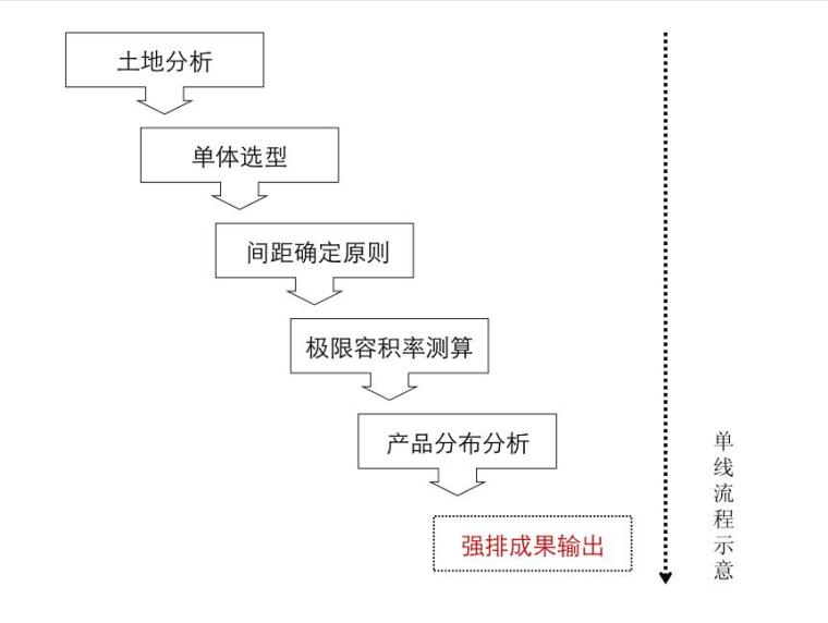 小区强排规划资料下载-规划设计强排阶段典型流程解析-10p