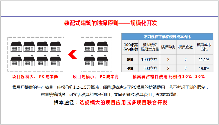 装配式混凝土结构项目工程管理（图文并茂）-装配式建筑的选择原则——规模化开发