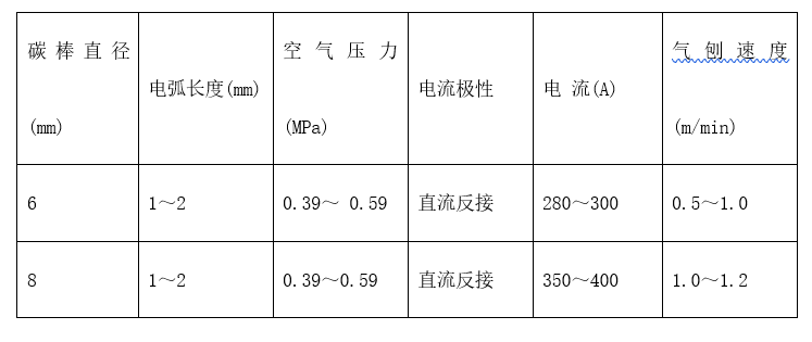 碳弧气刨工艺参数