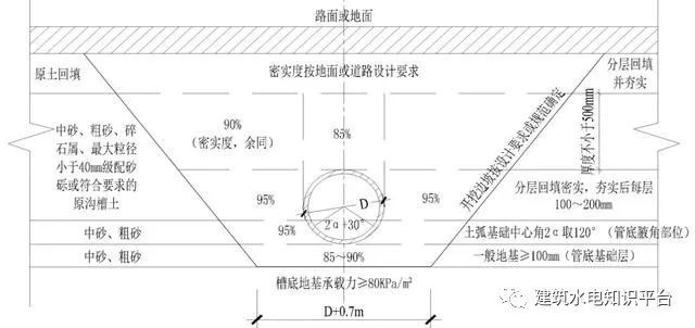 室外排水管道施工工艺_1