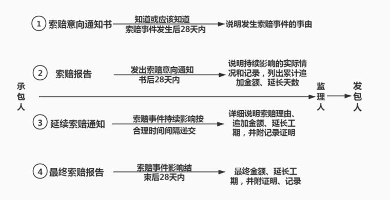 新冠病毒疫情索赔报告资料下载-因疫情造成的工期延误，怎么办理索赔？