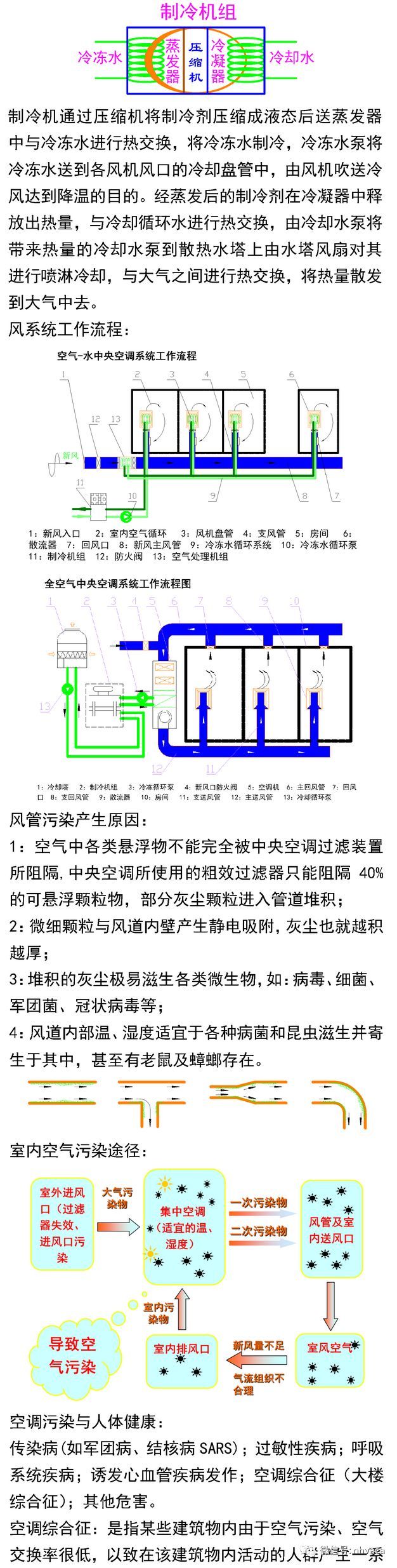 中央空调与风管系统清洗实操_2