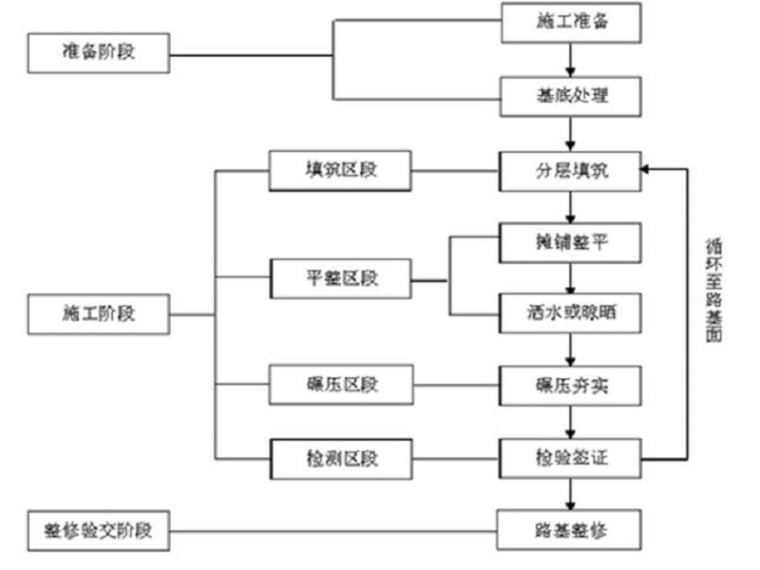 亮化工程主要施工方法资料下载-路基工程主要施工方法及施工工艺