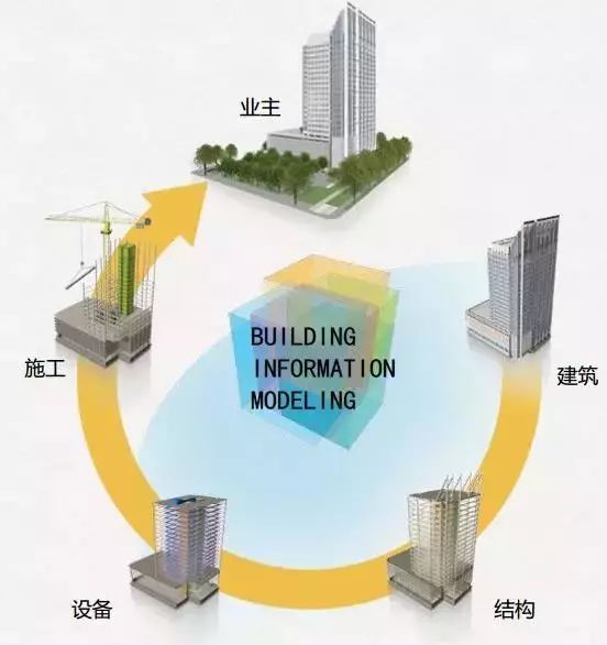 城市规划行业前景资料下载-一篇文章搞懂BIM技术的要点和前景