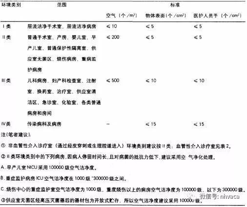 建筑通风空调系统资料下载-大型综合性医院通风空调系统分区及通用原则