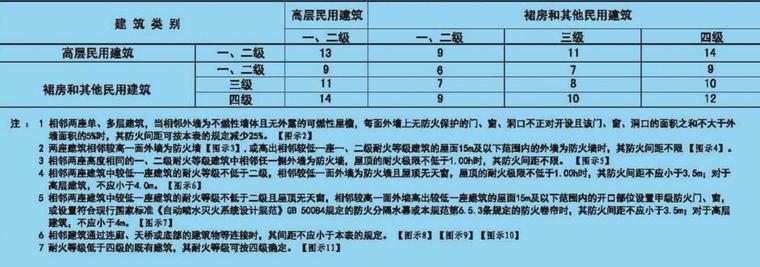 建筑的间距资料下载-建筑防火间距怎样定义和确定距离？