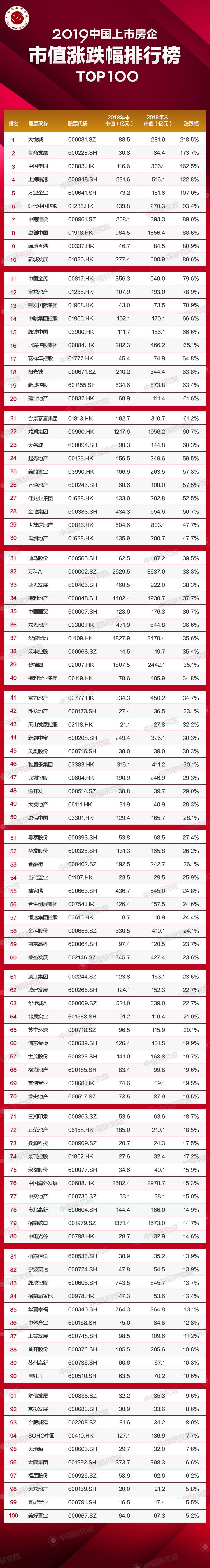 建筑设计市场排行榜资料下载-中国上市房企市值涨跌幅排行榜