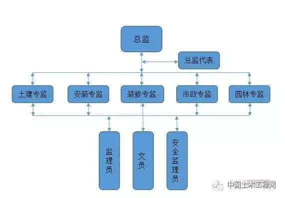 安全员导师带徒资料下载-细述各岗位监理日常工作具体内容，如何做！