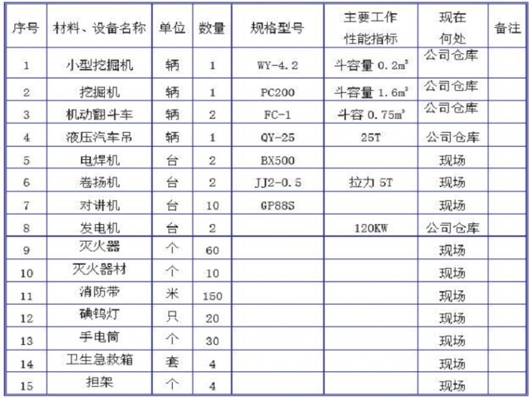 污水管道破裂应急预案资料下载-商住楼工程应急预案（Word，29页）