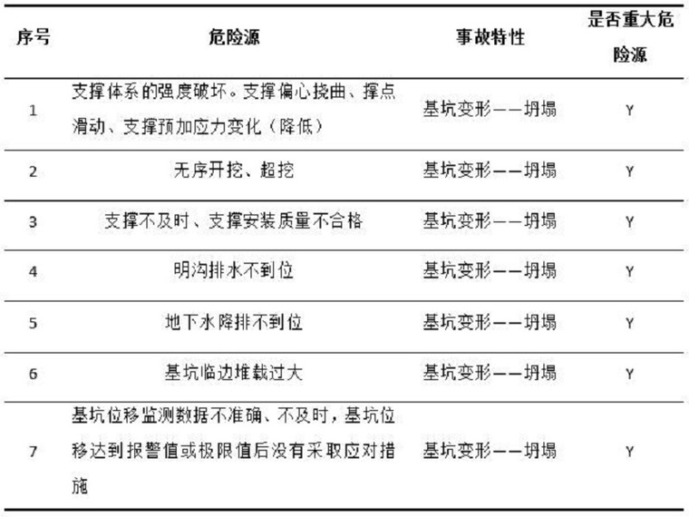 项目环境重污染应急预案资料下载-基坑管涌事故应急预案（Word，26页）