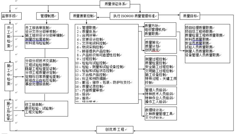 高边坡支护施工方案（2018年）-39质量保证体系框图