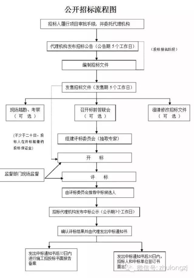 施工单位投标工作流程资料下载-超全造价工作流程，终于找到了！