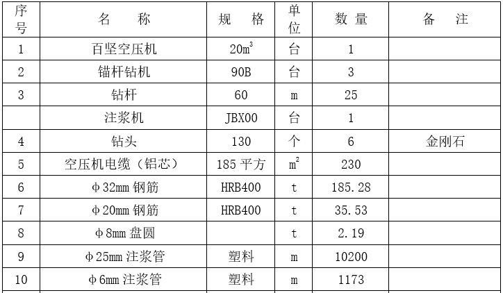 高边坡支护专项施工技术方案（Word，20页）-工程设备材料计划表