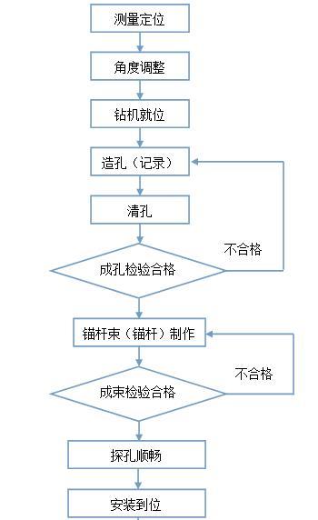 高边坡支护专项施工技术方案（Word，20页）-格构梁锚杆束