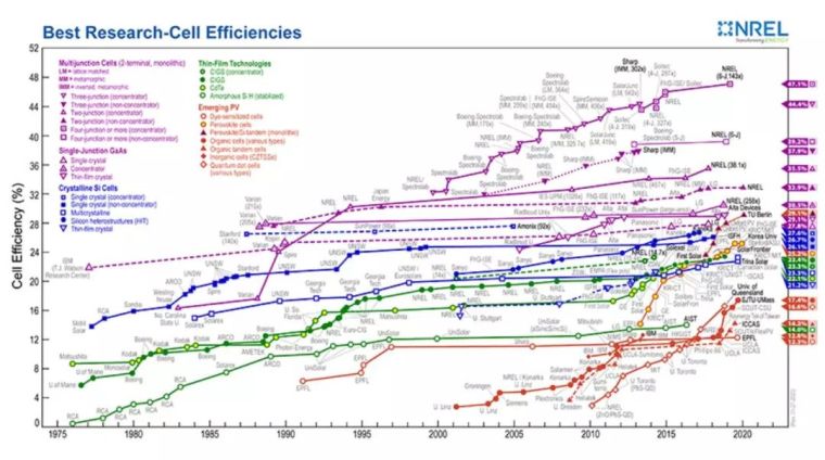 su太阳能模型资料下载-32.9%！太阳能电池效率世界纪录再被刷新！