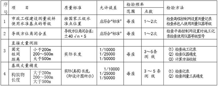 測量放樣質(zhì)量監(jiān)理匯總表