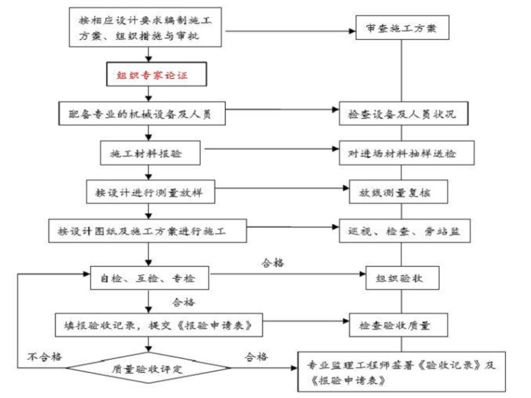 浆砌护脚墙资料下载-高边坡支护监理实施细则（Word，31页）