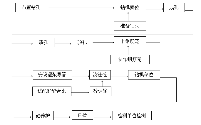 [重慶]高速公路高架橋樁基礎施工方案